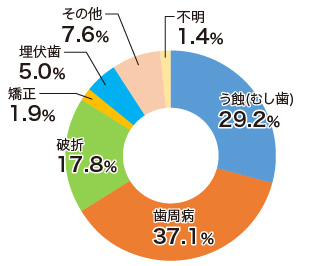 歯を失う原因 歯を失う原因