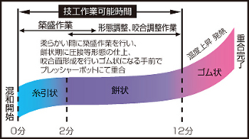 余裕の操作時間 余裕の操作時間