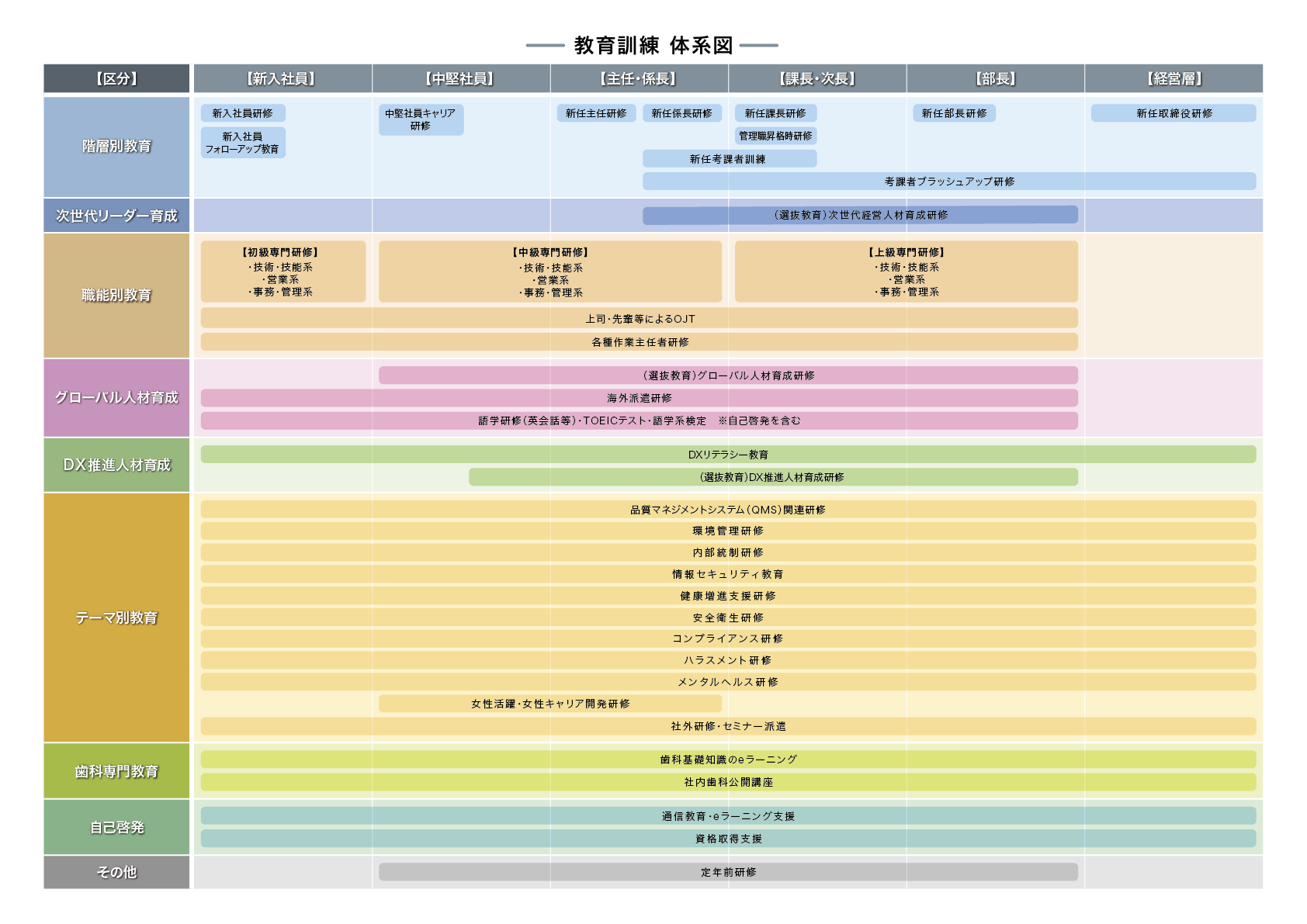 松教育訓練体系図