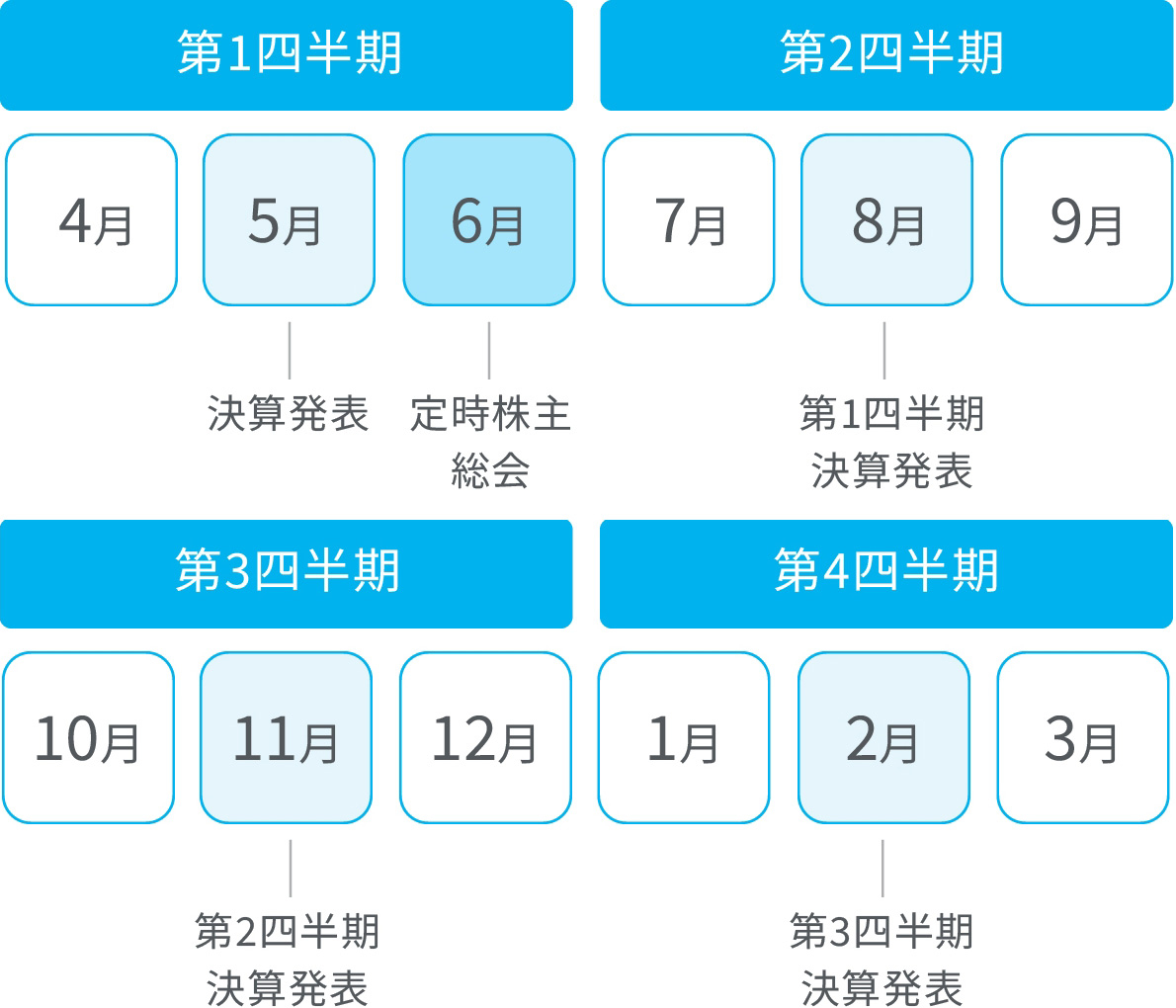5月：決算発表　6月：定時株主総会　8月：第1四半期決算発表　11月：第2四半期決算発表　2月：第3四半期決算発表