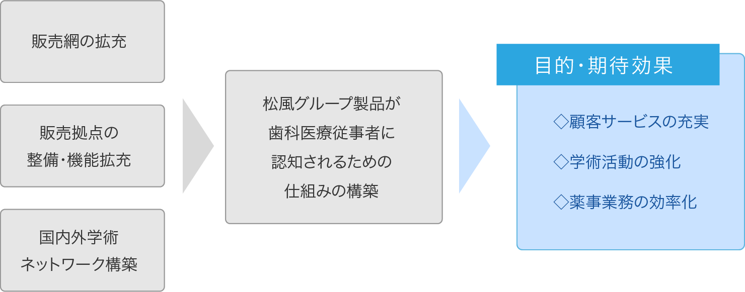 【営業】販売（代理店）網の整備／販売拠点の整備／国内外学術ネットワークの構築