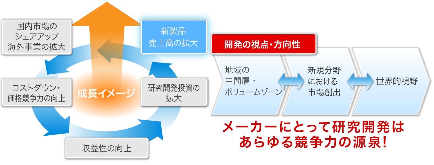 【研究開発】地域の需要・ニーズに適合した新製品の開発