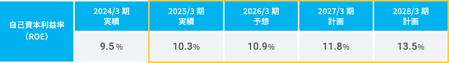 自己資本利益率（ROE）