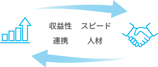 収益性　スピード　連携　人材