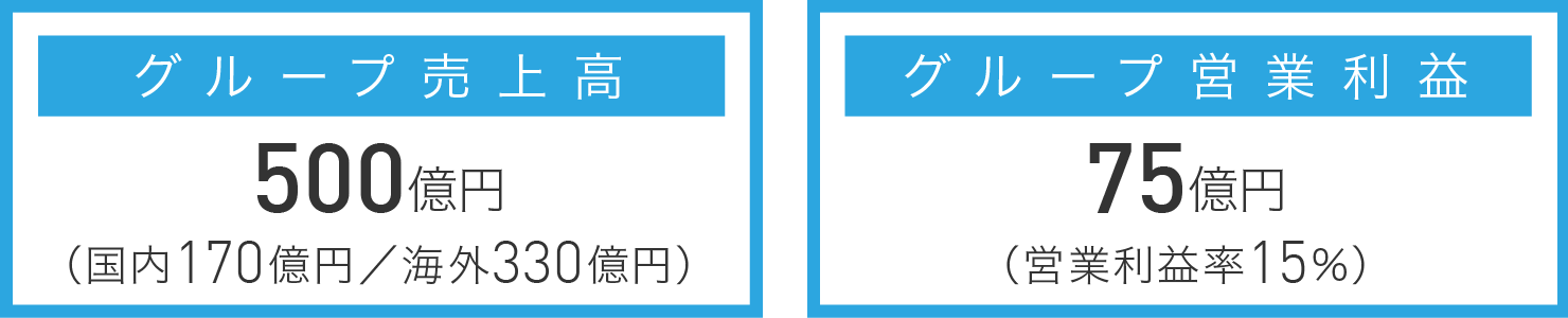 長期ビジョン-“500億円構想”