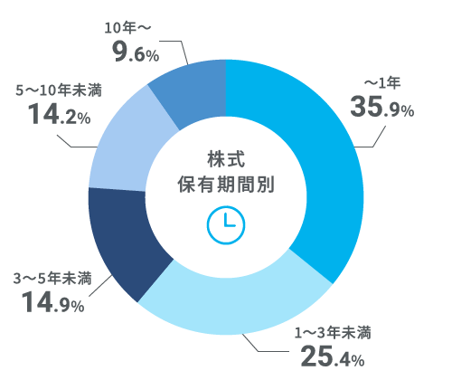 株式保有期間別