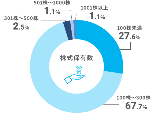 株式保有数