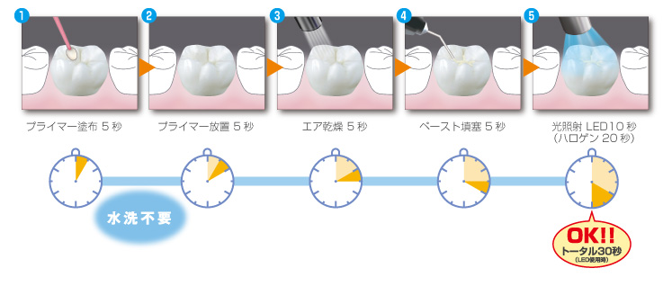 仕様ステップイラストとタイマー