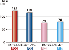 降伏点圧縮強さ