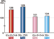 曲げ強さ
