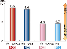 曲げ弾性率