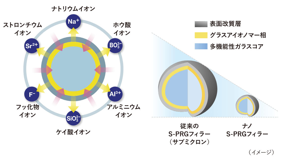 6種類のミネラルイオンの徐放（リリース）と取り込み（リチャージ）を行っているイメージイラスト