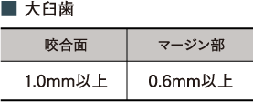大臼歯の咬合面とマージン部
