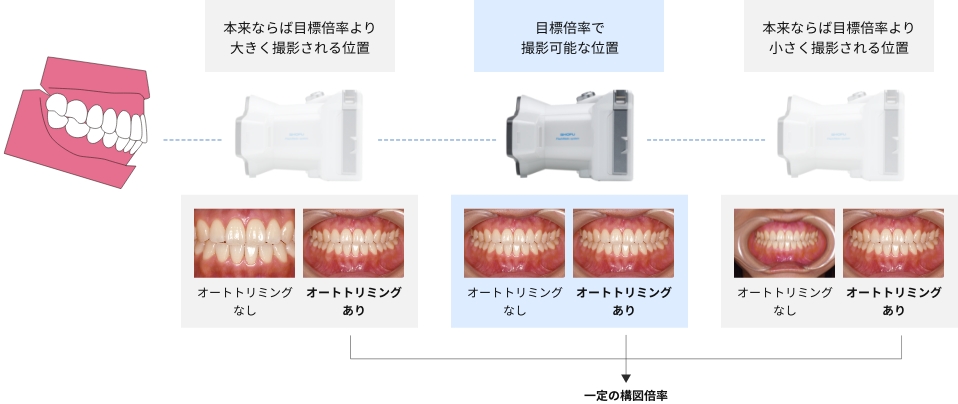 本来ならば目標倍率より大きく撮影される位置 目標倍率で撮影可能な位置 本来ならば目標倍率より小さく撮影される位置 一定の構図