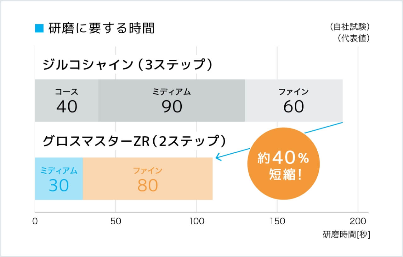 研磨に要する時間約40%短縮！