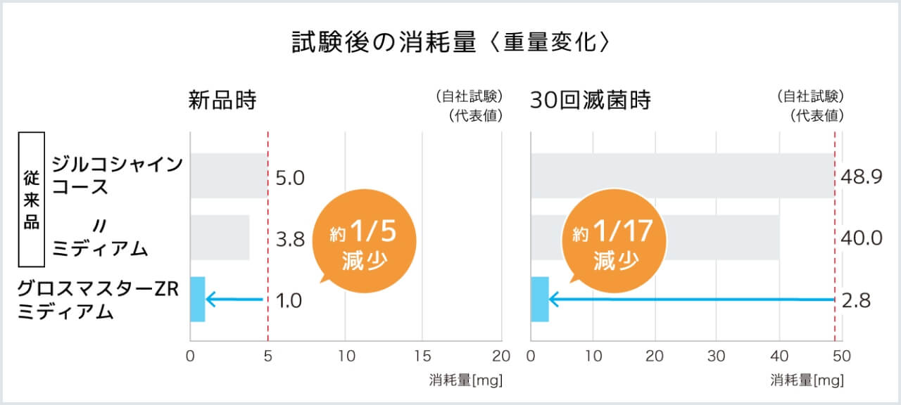 試験後の消耗量（重量変化）