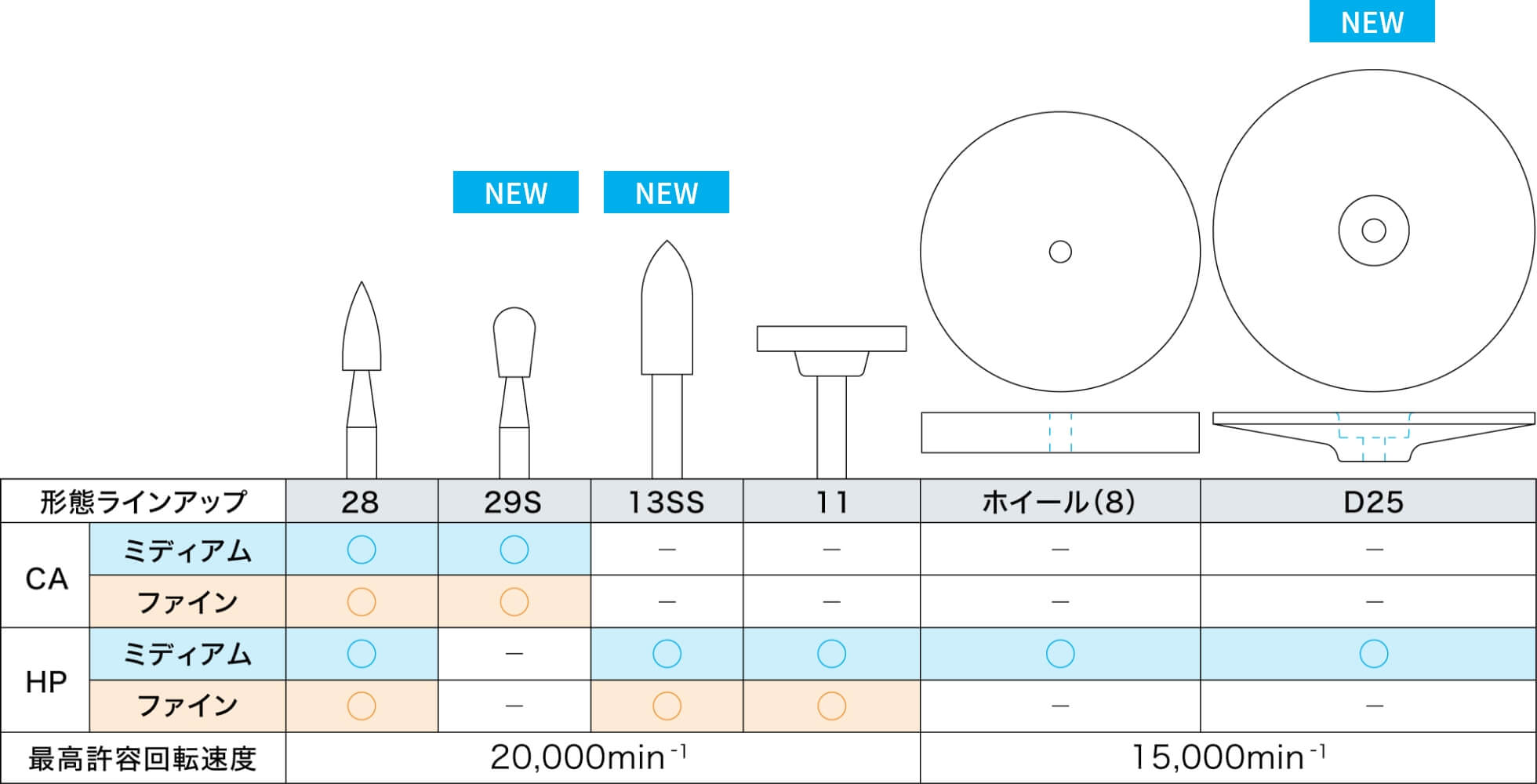 形態ラインアップ表