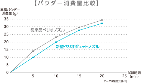 パウダー消費量比較