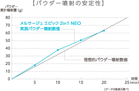パウダー噴射の安定性