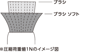 メルサージュ ブラシソフト 柔らかさの比較