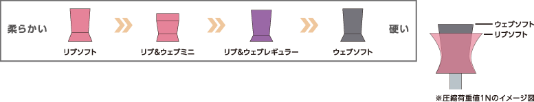 リブ・ウェブタイプの柔らかさ比較