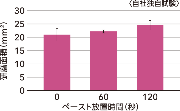 グラフ