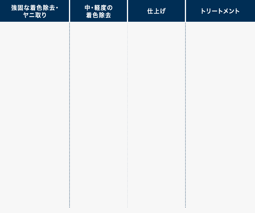 強固な着色除去・ヤニ取り、中・軽度の着色除去、仕上げ、トリートメント