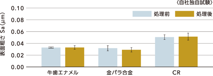 グラフ