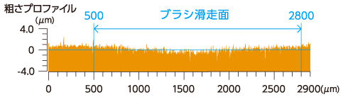 ブラッシング前の粗さプロファイル