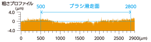 水のみでブラッシングした場合の粗さプロファイル