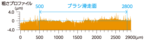 メルサージュペリオケアを使ってブラッシングした場合の粗さプロファイル