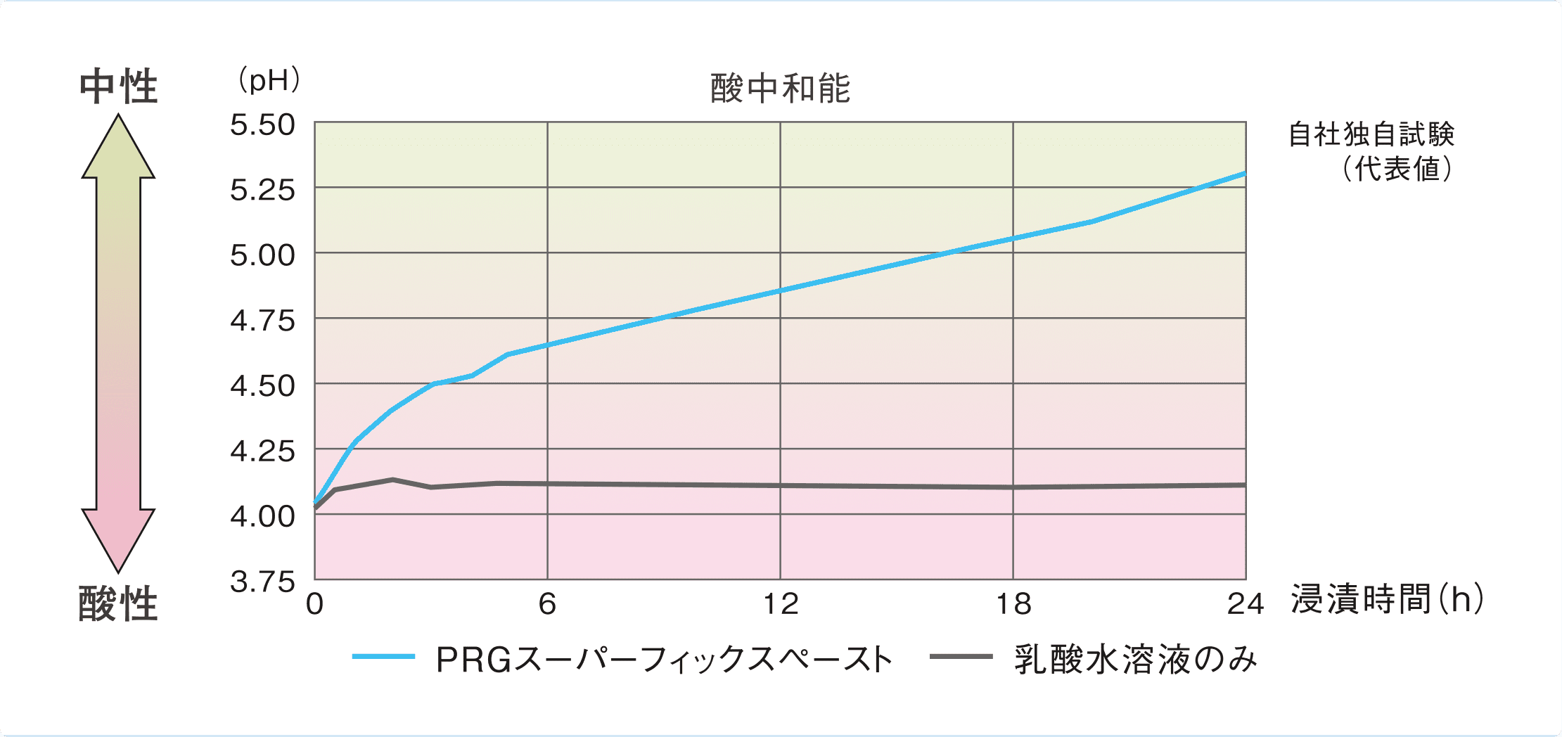 酸中和能の発現