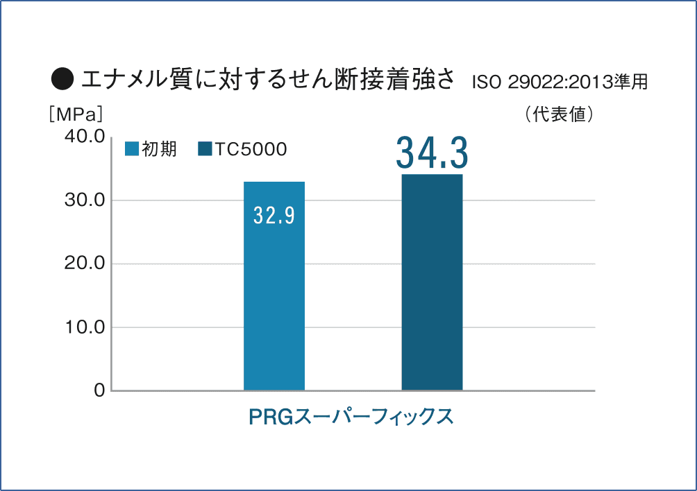エナメル質に対するせん断接着強さ