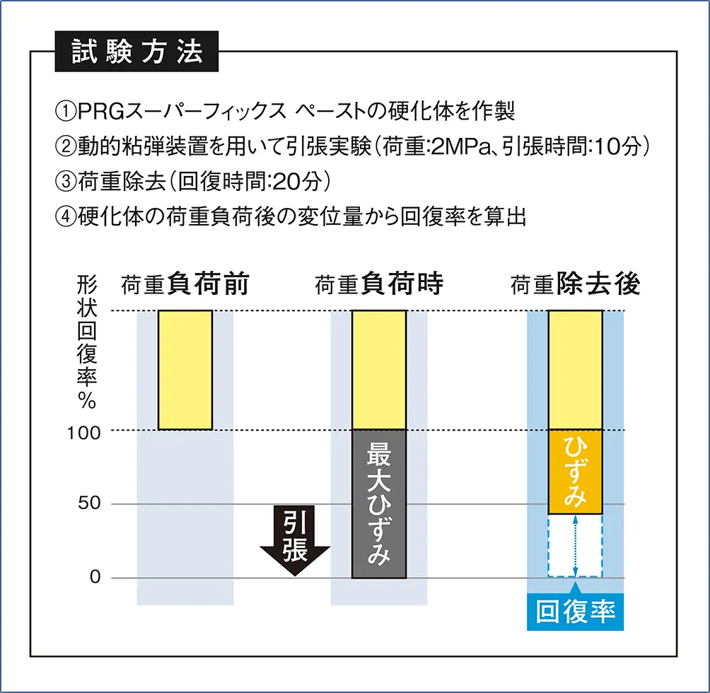 試験方法
