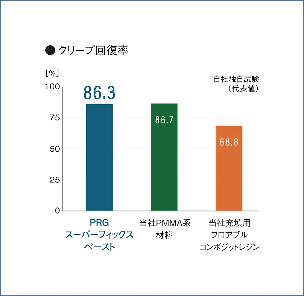 クリープ回復率
