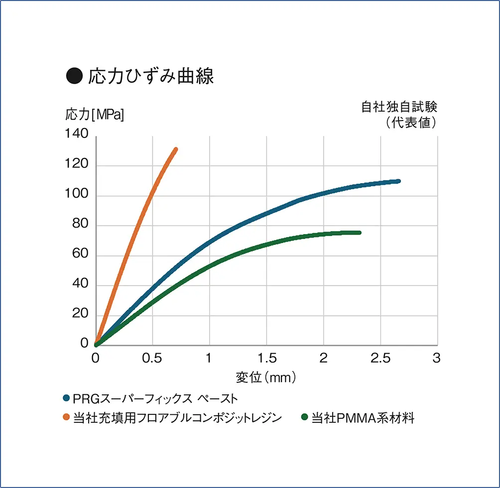 試験方法