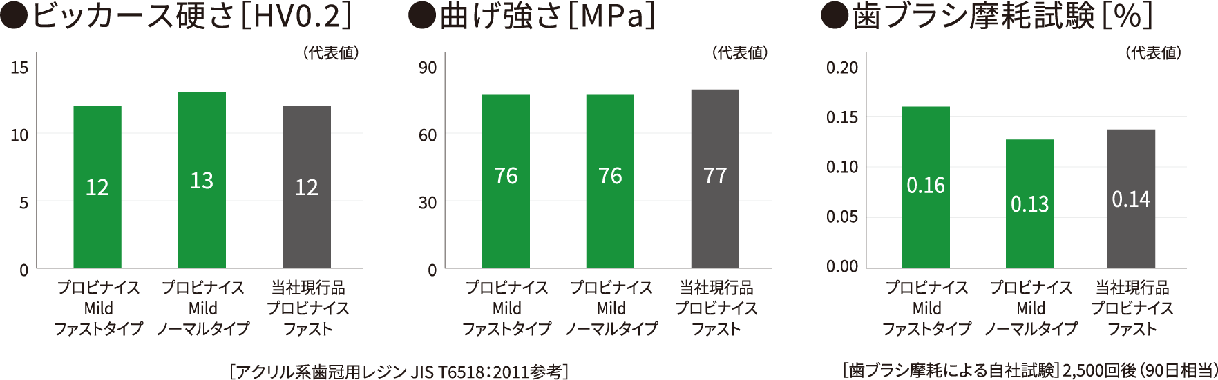 現行品と同等のすぐれた物性