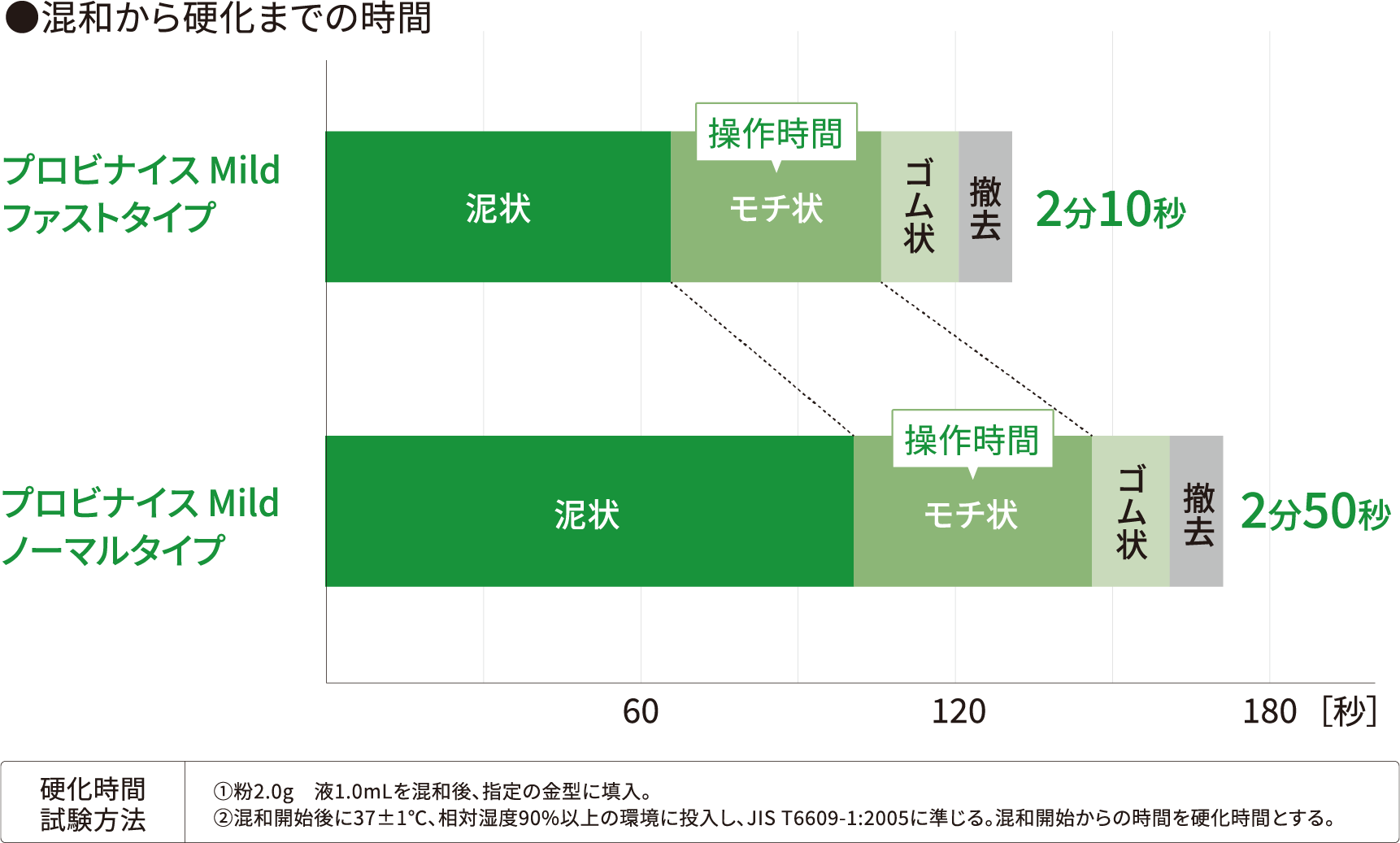 ●混和から硬化までの時間