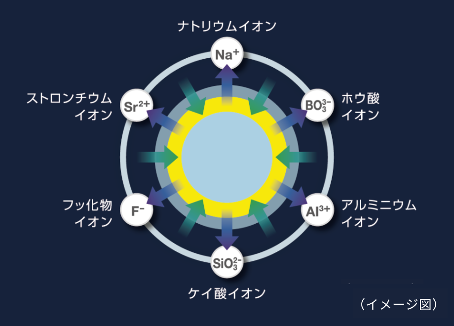 イメージ図　ナトリウムイオン　ホウ酸イオン　アルミニウムイオン　ケイ酸イオン　フッカ化物イオン　ストロンチウムイオン