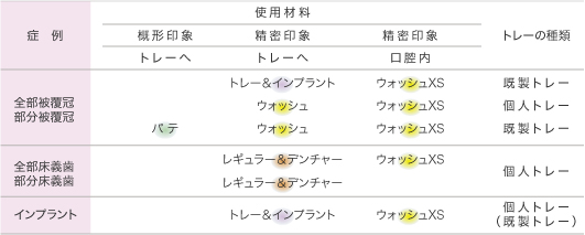 症例による組み合わせ例