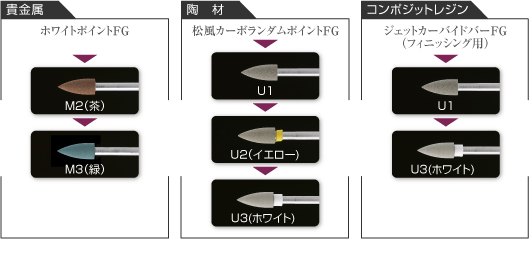 材料別の推奨研磨ステップ 材料別の推奨研磨ステップ